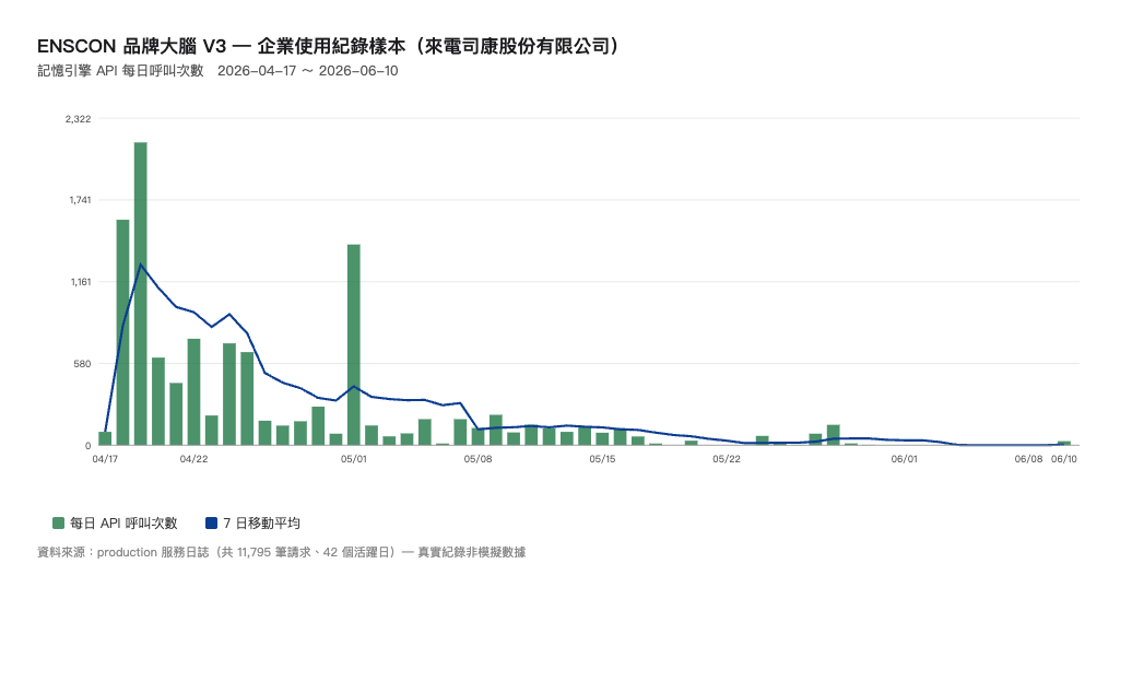ENSCON 品牌大腦企業真實使用紀錄